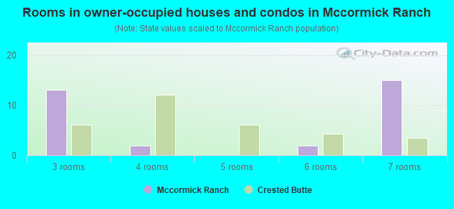 Rooms in owner-occupied houses and condos in Mccormick Ranch
