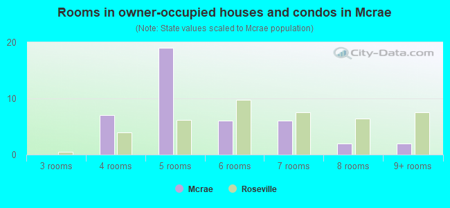 Rooms in owner-occupied houses and condos in Mcrae