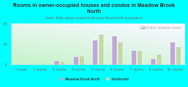 Rooms in owner-occupied houses and condos in Meadow Brook North