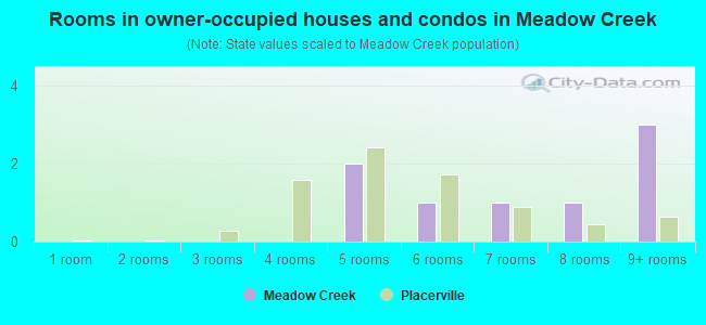 Rooms in owner-occupied houses and condos in Meadow Creek