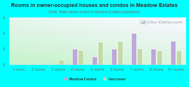 Rooms in owner-occupied houses and condos in Meadow Estates