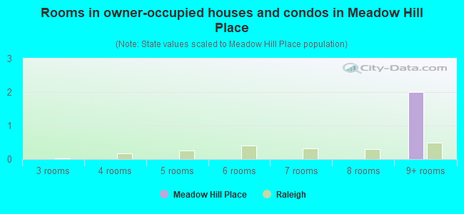 Rooms in owner-occupied houses and condos in Meadow Hill Place