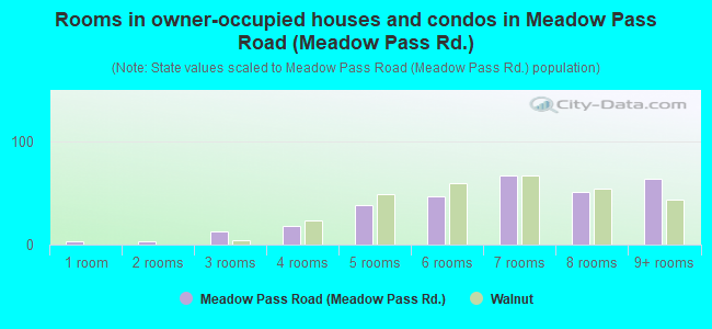 Rooms in owner-occupied houses and condos in Meadow Pass Road (Meadow Pass Rd.)