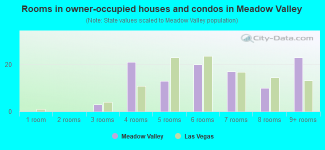 Rooms in owner-occupied houses and condos in Meadow Valley