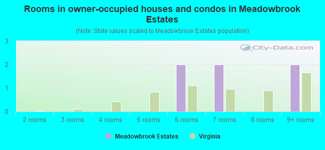 Rooms in owner-occupied houses and condos in Meadowbrook Estates