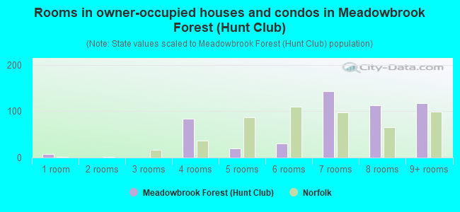 Rooms in owner-occupied houses and condos in Meadowbrook Forest (Hunt Club)
