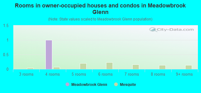 Rooms in owner-occupied houses and condos in Meadowbrook Glenn
