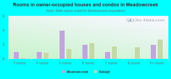 Rooms in owner-occupied houses and condos in Meadowcreek
