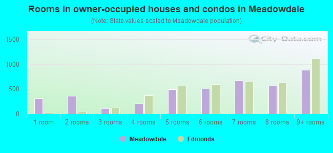 Rooms in owner-occupied houses and condos in Meadowdale