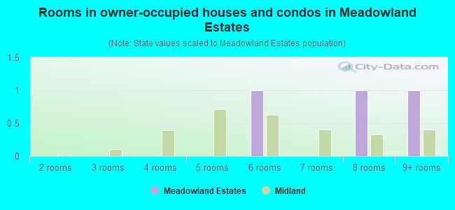 Rooms in owner-occupied houses and condos in Meadowland Estates