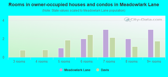 Rooms in owner-occupied houses and condos in Meadowlark Lane