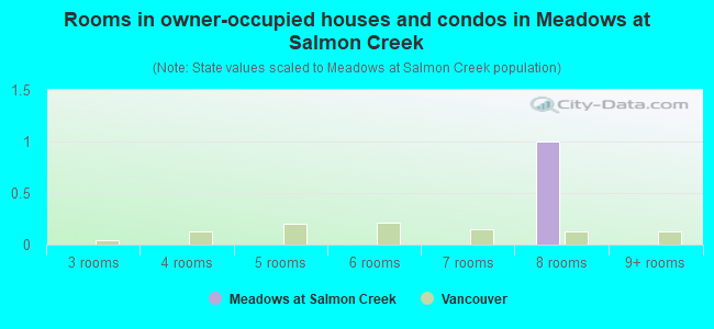 Rooms in owner-occupied houses and condos in Meadows at Salmon Creek