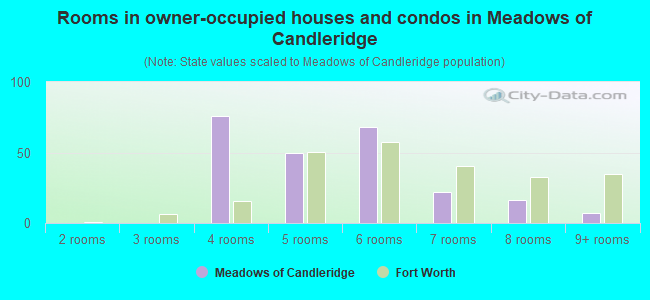 Rooms in owner-occupied houses and condos in Meadows of Candleridge
