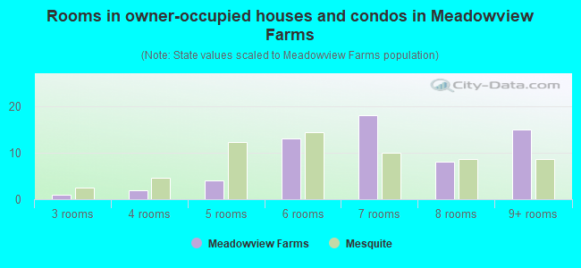 Rooms in owner-occupied houses and condos in Meadowview Farms
