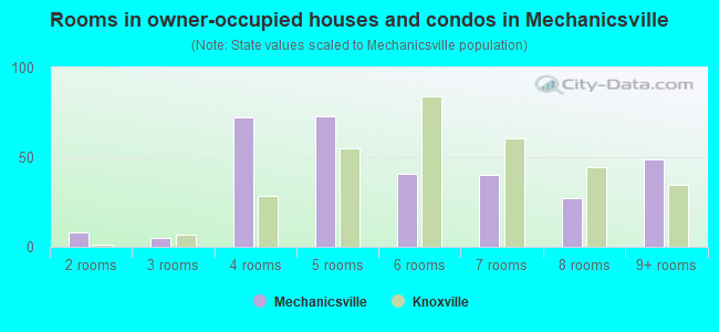 Rooms in owner-occupied houses and condos in Mechanicsville