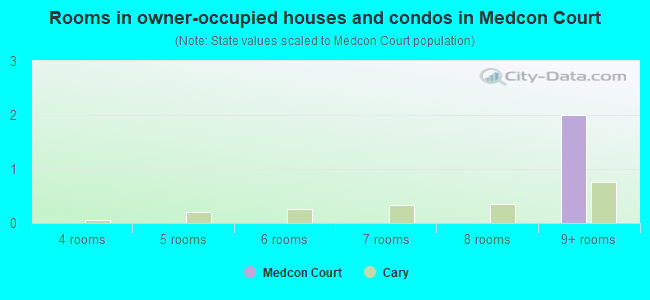 Rooms in owner-occupied houses and condos in Medcon Court