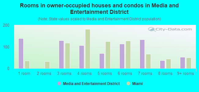 Rooms in owner-occupied houses and condos in Media and Entertainment District