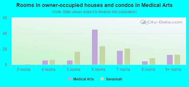 Rooms in owner-occupied houses and condos in Medical Arts