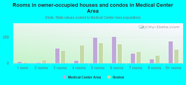 Rooms in owner-occupied houses and condos in Medical Center Area