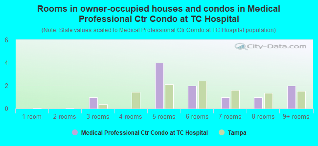 Rooms in owner-occupied houses and condos in Medical Professional Ctr Condo at TC Hospital