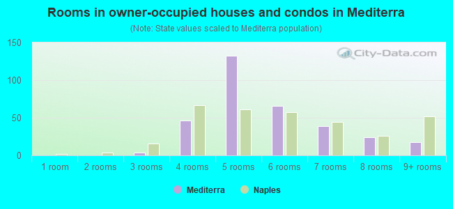 Rooms in owner-occupied houses and condos in Mediterra