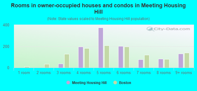 Rooms in owner-occupied houses and condos in Meeting Housing Hill