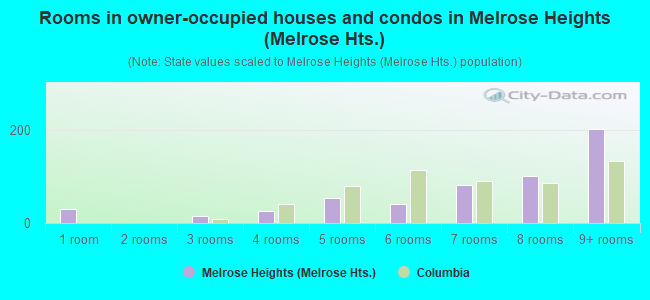 Rooms in owner-occupied houses and condos in Melrose Heights (Melrose Hts.)