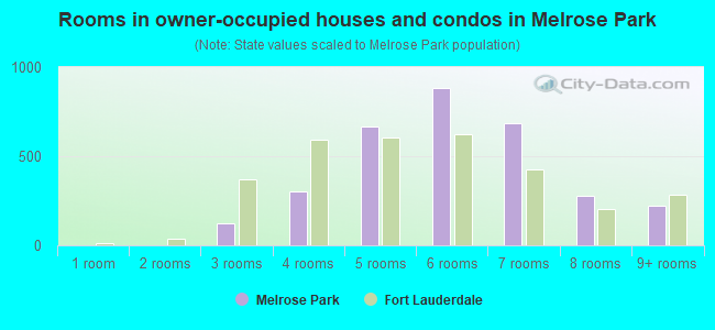 Rooms in owner-occupied houses and condos in Melrose Park