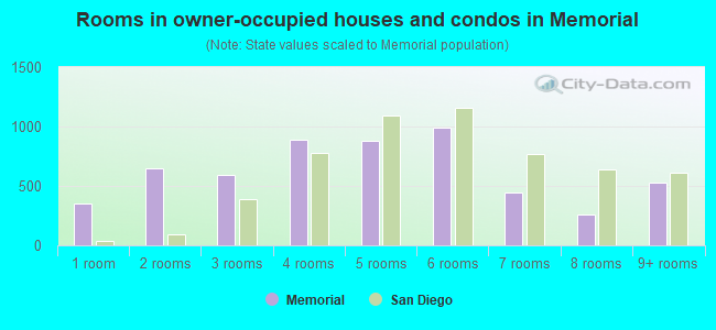 Rooms in owner-occupied houses and condos in Memorial