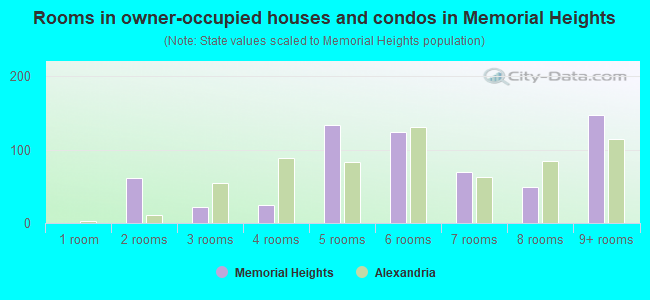 Rooms in owner-occupied houses and condos in Memorial Heights