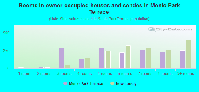Rooms in owner-occupied houses and condos in Menlo Park Terrace
