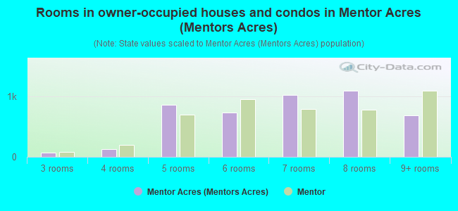 Rooms in owner-occupied houses and condos in Mentor Acres (Mentors Acres)