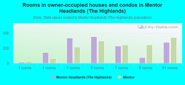Rooms in owner-occupied houses and condos in Mentor Headlands (The Highlands)