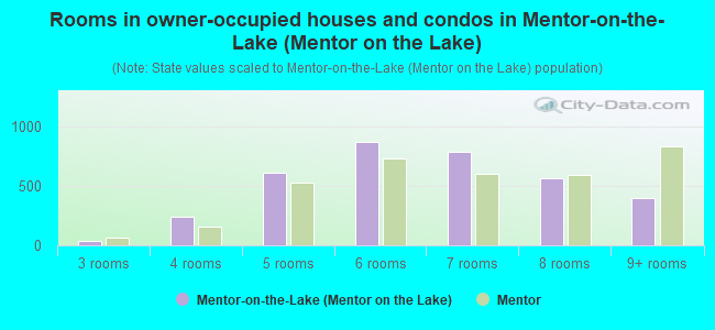 Rooms in owner-occupied houses and condos in Mentor-on-the-Lake (Mentor on the Lake)