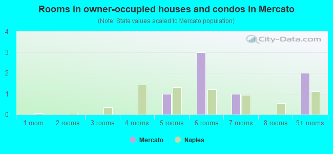 Rooms in owner-occupied houses and condos in Mercato