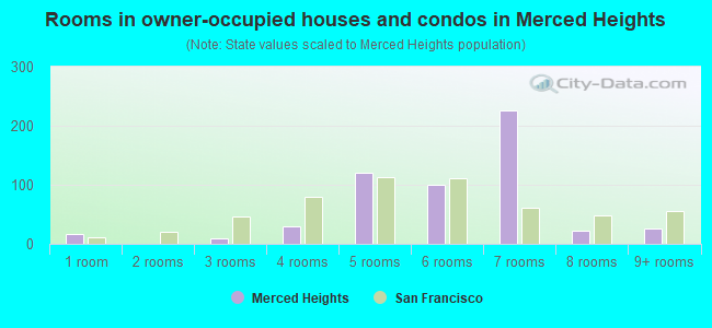 Rooms in owner-occupied houses and condos in Merced Heights