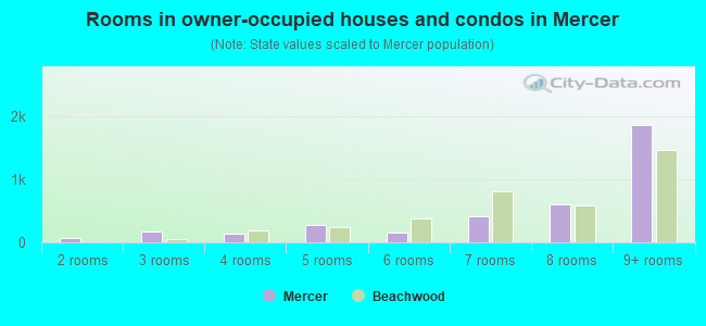 Rooms in owner-occupied houses and condos in Mercer