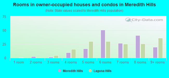 Rooms in owner-occupied houses and condos in Meredith Hills