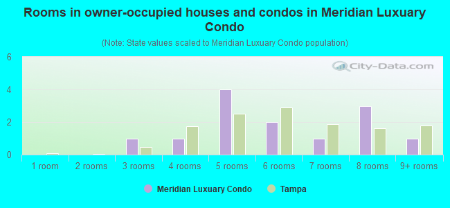 Rooms in owner-occupied houses and condos in Meridian Luxuary Condo