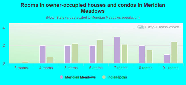 Rooms in owner-occupied houses and condos in Meridian Meadows