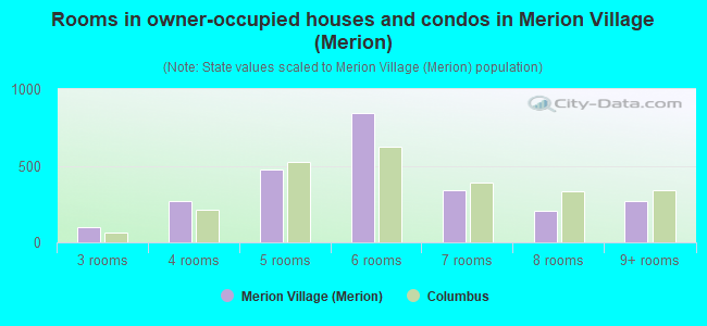 Rooms in owner-occupied houses and condos in Merion Village (Merion)
