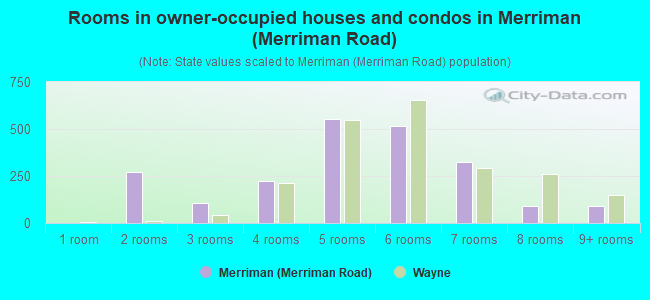 Rooms in owner-occupied houses and condos in Merriman (Merriman Road)
