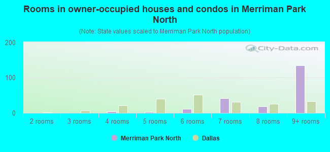 Rooms in owner-occupied houses and condos in Merriman Park North