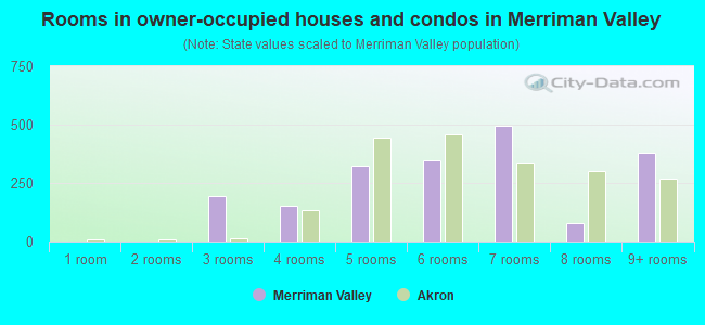 Rooms in owner-occupied houses and condos in Merriman Valley