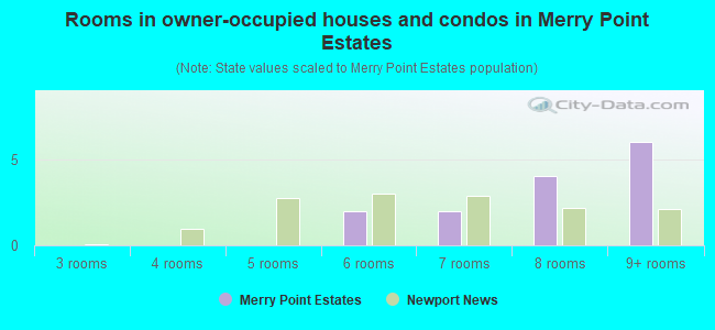 Rooms in owner-occupied houses and condos in Merry Point Estates