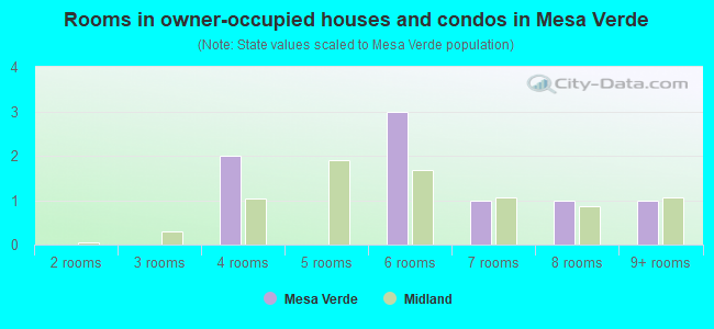 Rooms in owner-occupied houses and condos in Mesa Verde