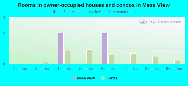Rooms in owner-occupied houses and condos in Mesa View