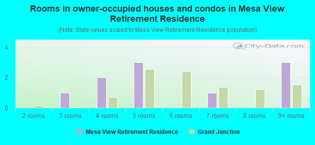 Rooms in owner-occupied houses and condos in Mesa View Retirement Residence