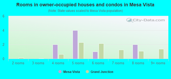 Rooms in owner-occupied houses and condos in Mesa Vista