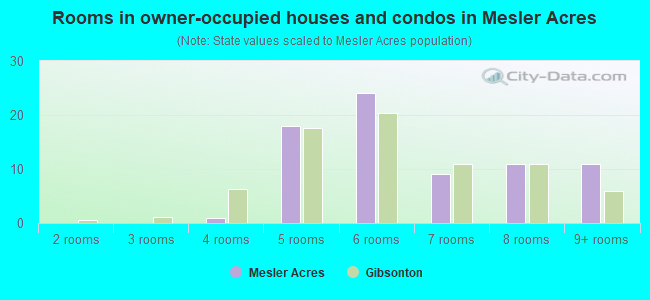 Rooms in owner-occupied houses and condos in Mesler Acres